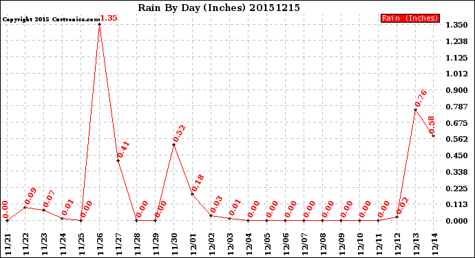 Milwaukee Weather Rain<br>By Day<br>(Inches)