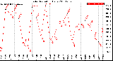 Milwaukee Weather Solar Radiation<br>Daily