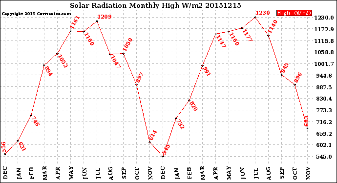 Milwaukee Weather Solar Radiation<br>Monthly High W/m2