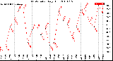 Milwaukee Weather THSW Index<br>Daily High