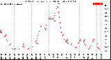 Milwaukee Weather THSW Index<br>per Hour<br>(24 Hours)