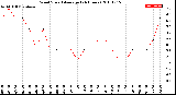 Milwaukee Weather Wind Speed<br>Average<br>(24 Hours)