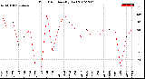 Milwaukee Weather Wind Direction<br>(By Day)