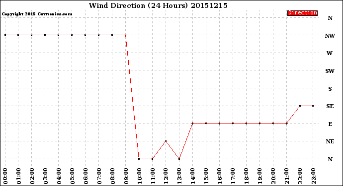 Milwaukee Weather Wind Direction<br>(24 Hours)