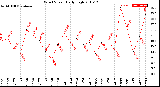 Milwaukee Weather Wind Speed<br>Daily High