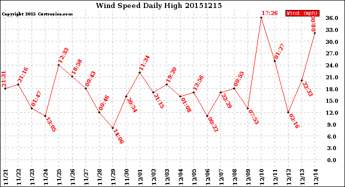 Milwaukee Weather Wind Speed<br>Daily High
