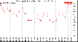 Milwaukee Weather Wind Speed<br>Hourly High<br>(24 Hours)