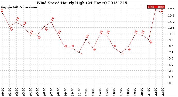 Milwaukee Weather Wind Speed<br>Hourly High<br>(24 Hours)