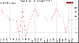 Milwaukee Weather Wind Direction<br>Daily High