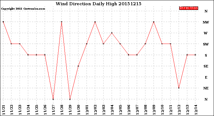 Milwaukee Weather Wind Direction<br>Daily High