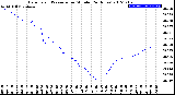 Milwaukee Weather Barometric Pressure<br>per Minute<br>(24 Hours)