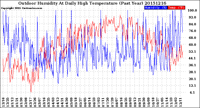 Milwaukee Weather Outdoor Humidity<br>At Daily High<br>Temperature<br>(Past Year)