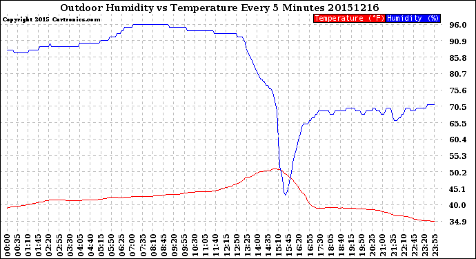 Milwaukee Weather Outdoor Humidity<br>vs Temperature<br>Every 5 Minutes