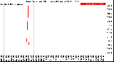 Milwaukee Weather Rain Rate<br>per Minute<br>(24 Hours)