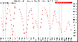 Milwaukee Weather Solar Radiation<br>Avg per Day W/m2/minute