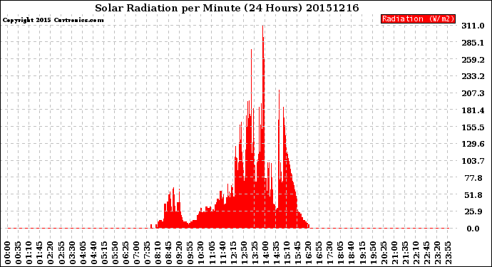 Milwaukee Weather Solar Radiation<br>per Minute<br>(24 Hours)