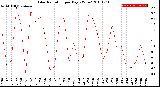 Milwaukee Weather Solar Radiation<br>per Day KW/m2