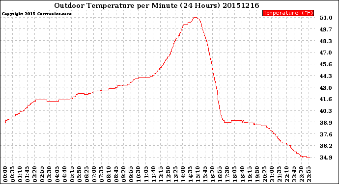 Milwaukee Weather Outdoor Temperature<br>per Minute<br>(24 Hours)