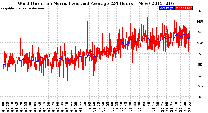 Milwaukee Weather Wind Direction<br>Normalized and Average<br>(24 Hours) (New)