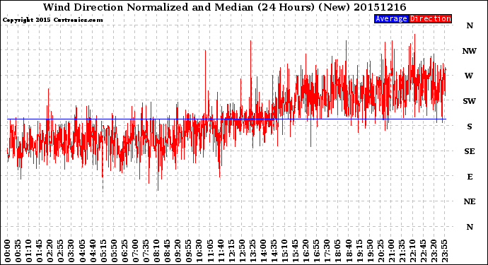 Milwaukee Weather Wind Direction<br>Normalized and Median<br>(24 Hours) (New)