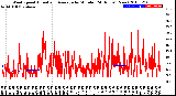 Milwaukee Weather Wind Speed<br>Actual and Average<br>by Minute<br>(24 Hours) (New)