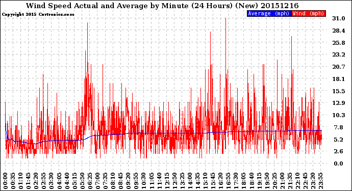 Milwaukee Weather Wind Speed<br>Actual and Average<br>by Minute<br>(24 Hours) (New)