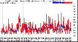 Milwaukee Weather Wind Speed<br>Actual and 10 Minute<br>Average<br>(24 Hours) (New)