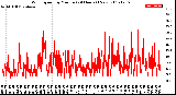 Milwaukee Weather Wind Speed<br>by Minute<br>(24 Hours) (New)