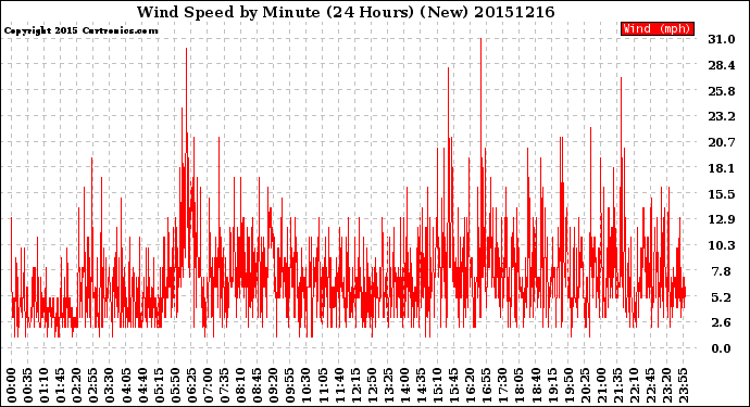 Milwaukee Weather Wind Speed<br>by Minute<br>(24 Hours) (New)