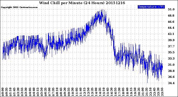 Milwaukee Weather Wind Chill<br>per Minute<br>(24 Hours)