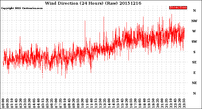 Milwaukee Weather Wind Direction<br>(24 Hours) (Raw)