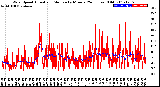 Milwaukee Weather Wind Speed<br>Actual and Median<br>by Minute<br>(24 Hours) (Old)