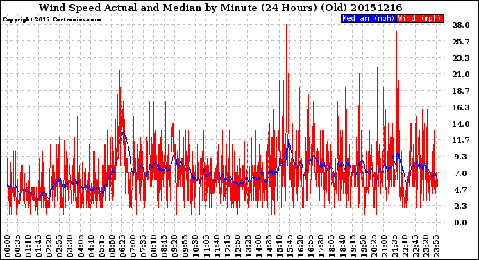 Milwaukee Weather Wind Speed<br>Actual and Median<br>by Minute<br>(24 Hours) (Old)