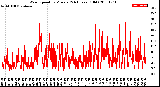 Milwaukee Weather Wind Speed<br>by Minute<br>(24 Hours) (Old)