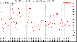 Milwaukee Weather Wind Speed<br>by Minute mph<br>(1 Hour)