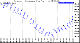 Milwaukee Weather Barometric Pressure<br>per Hour<br>(24 Hours)