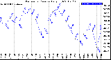 Milwaukee Weather Barometric Pressure<br>Daily High