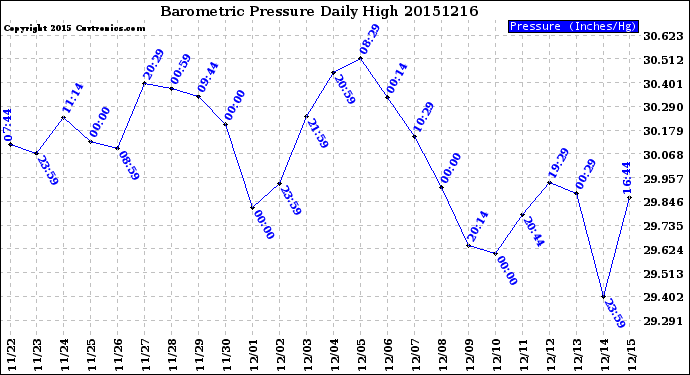Milwaukee Weather Barometric Pressure<br>Daily High