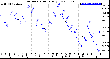 Milwaukee Weather Barometric Pressure<br>Daily Low