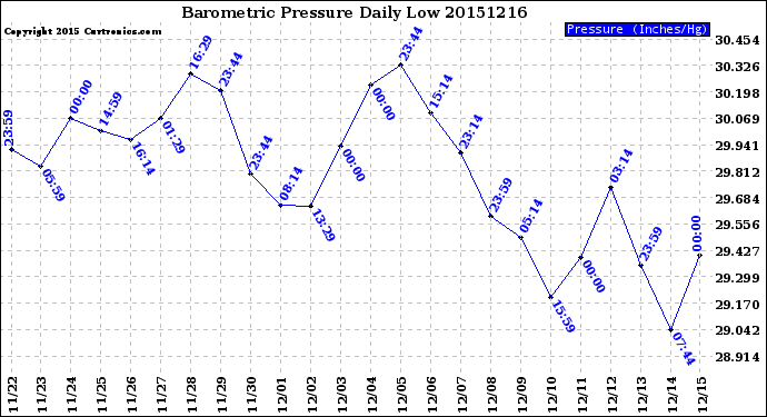 Milwaukee Weather Barometric Pressure<br>Daily Low