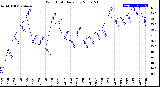 Milwaukee Weather Wind Chill<br>Daily Low