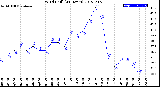 Milwaukee Weather Wind Chill<br>(24 Hours)