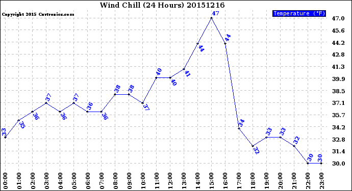 Milwaukee Weather Wind Chill<br>(24 Hours)