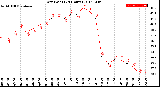 Milwaukee Weather Dew Point<br>(24 Hours)