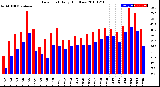 Milwaukee Weather Dew Point<br>Daily High/Low