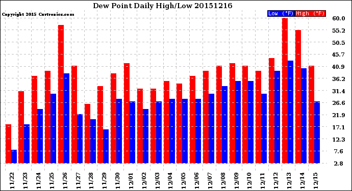 Milwaukee Weather Dew Point<br>Daily High/Low