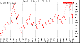 Milwaukee Weather Dew Point<br>Daily High