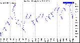 Milwaukee Weather Dew Point<br>Daily Low