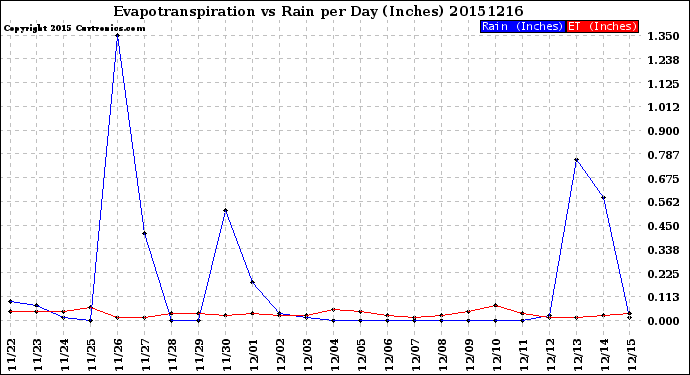 Milwaukee Weather Evapotranspiration<br>vs Rain per Day<br>(Inches)