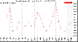 Milwaukee Weather Evapotranspiration<br>per Day (Inches)